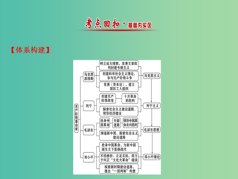 高中历史 模块复习课 主题五 无产阶级革命家课件 新人教版选修4.ppt_第2页