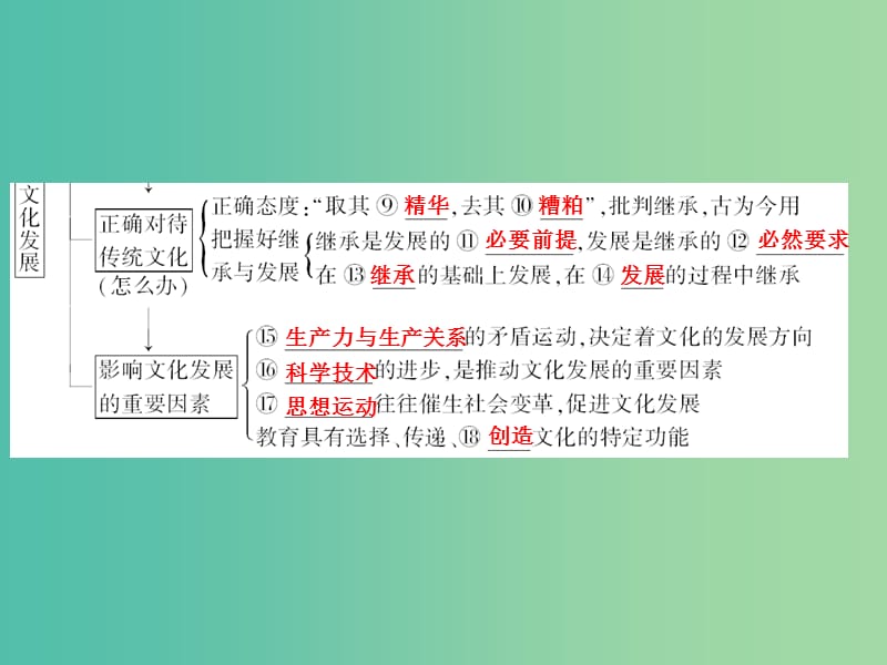 高考政治一轮复习 第十单元 第四课 文化的继承性与文化发展课件.ppt_第3页