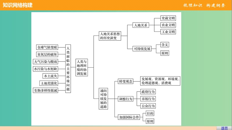 高中地理 第四章 人类与地理环境的协调发展章末整合提升课件 中图版必修2.ppt_第3页