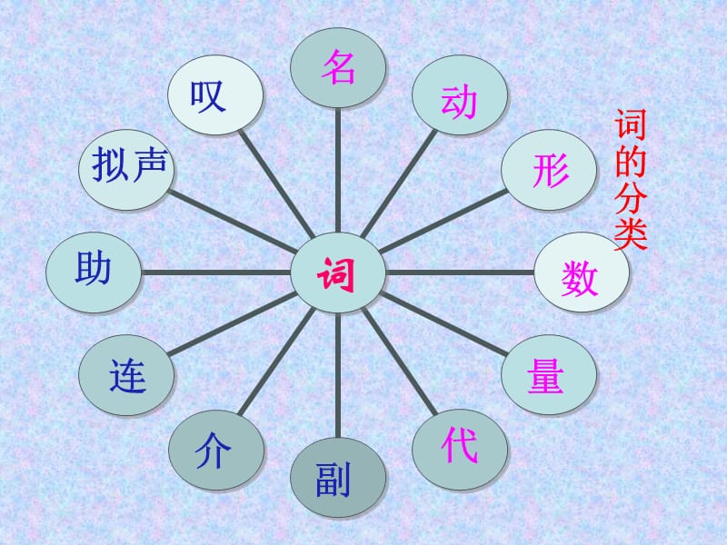 《对词的认识词性》PPT课件.ppt_第3页