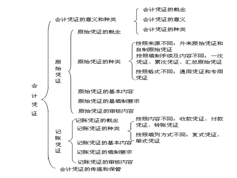 《会计凭证强化》PPT课件.ppt_第2页