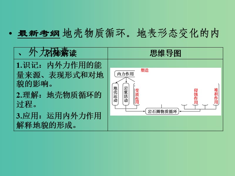 高考地理大一轮总复习 4.1营造地表形态的力量课件.ppt_第2页