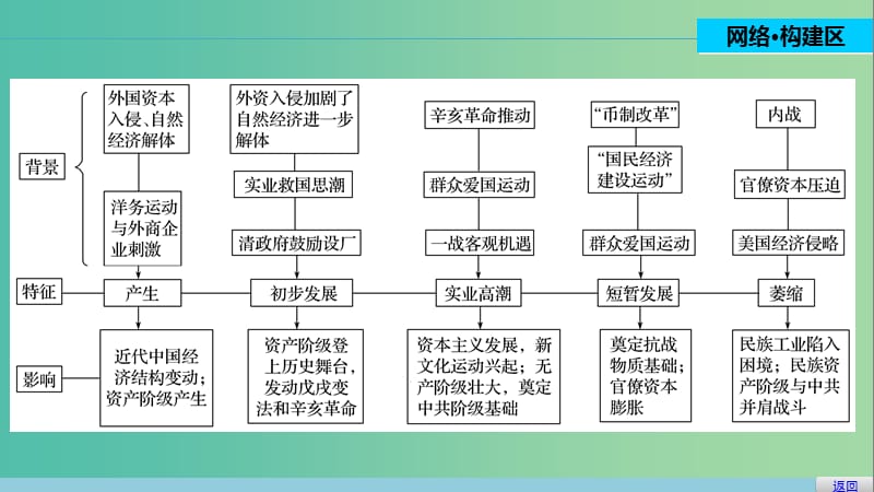 高中历史 专题二 近代中国资本主义的曲折发展 4 单元学习总结课件 人民版必修2.ppt_第2页