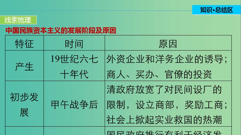 高中历史 专题二 近代中国资本主义的曲折发展 4 单元学习总结课件 人民版必修2.ppt_第3页