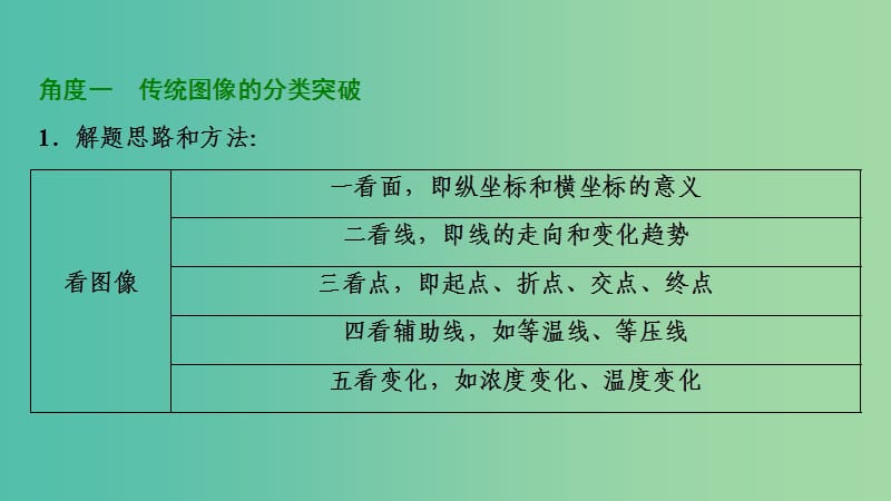 高考化学大一轮复习热点突破11用数形结合的思想探究化学平衡图像考点探究课件.ppt_第3页