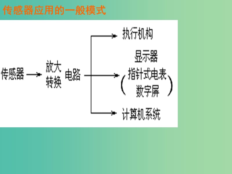 高中物理 6.2 传感器的应用（讲授式）同课异构课件 新人教版选修3-2.ppt_第3页