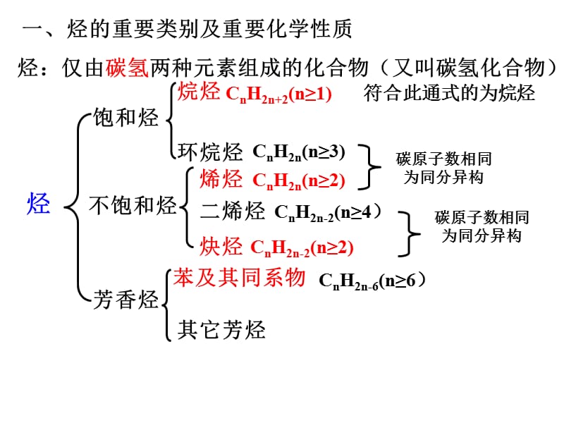 《烃的结构与性质》PPT课件.ppt_第3页