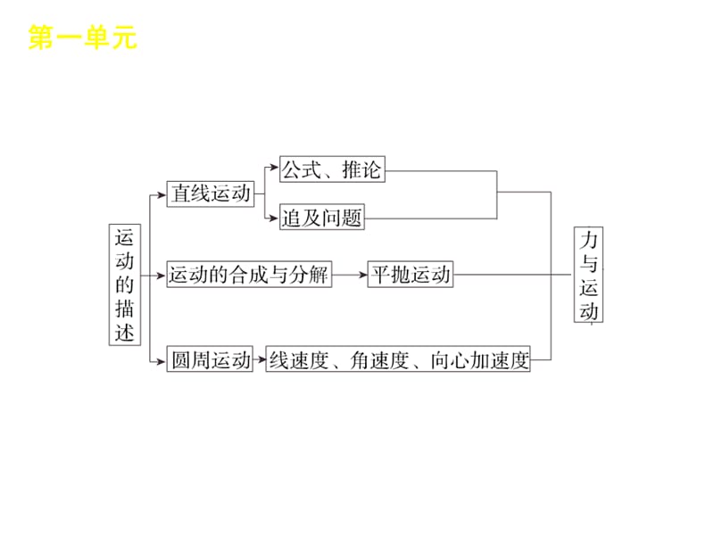 2012届高考新课标物理二轮复习方案课件：专题1物体的平衡.ppt_第3页