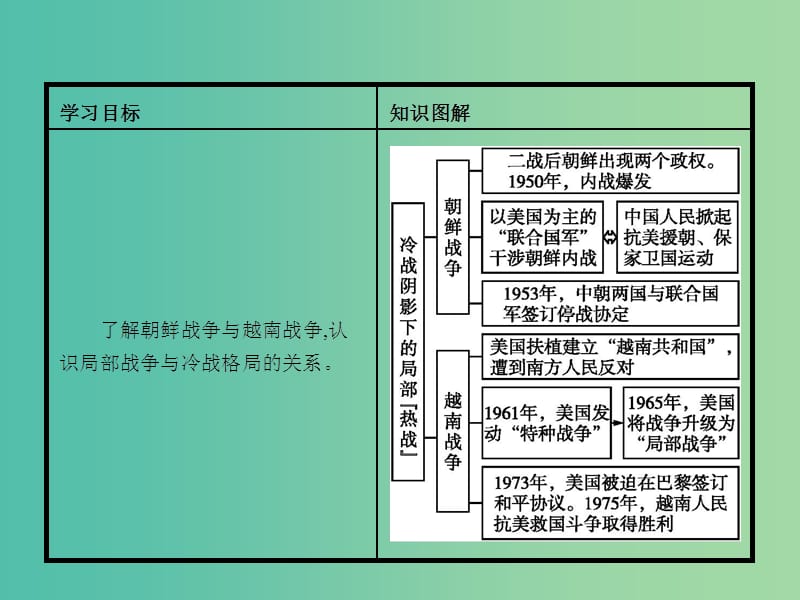 高中历史 5.1 冷战阴影下的局部“热战”课件 人民版选修3.ppt_第3页