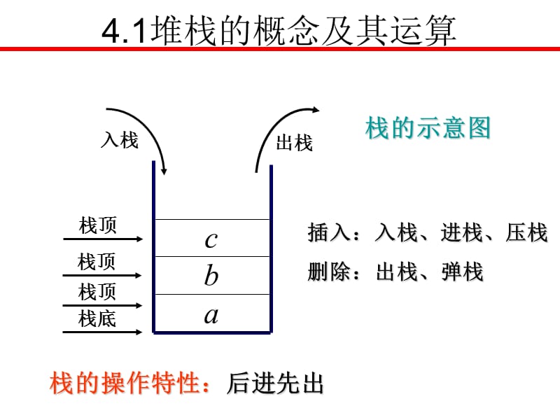 《数据结构堆栈》PPT课件.ppt_第3页