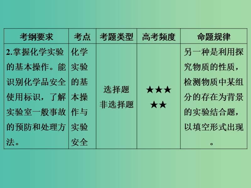 高考化学 专题二十一 化学实验基本方法课件.ppt_第3页