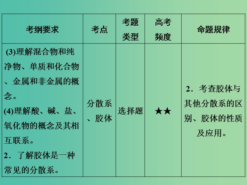 高考化学 专题二 物质的组成、性质、分类及胶体课件.ppt_第3页