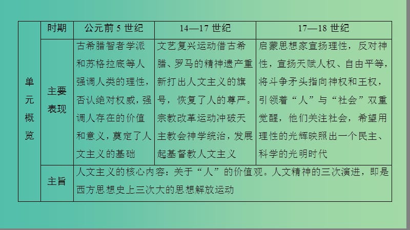 高考历史一轮复习第15单元西方人文精神的起源与发展第29讲西方人文精神的起源与文艺复兴运动课件北师大版.ppt_第2页