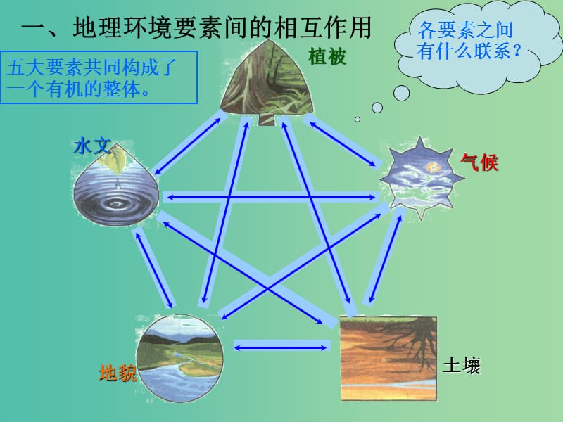 高中地理 3.2 地理环境的整体性课件2 鲁教版必修1.ppt_第2页