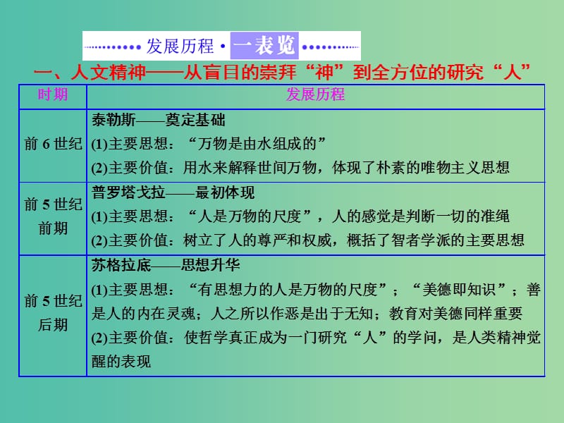 高中历史专题六西方人文精神的起源与发展专题小结与测评课件人民版.ppt_第2页