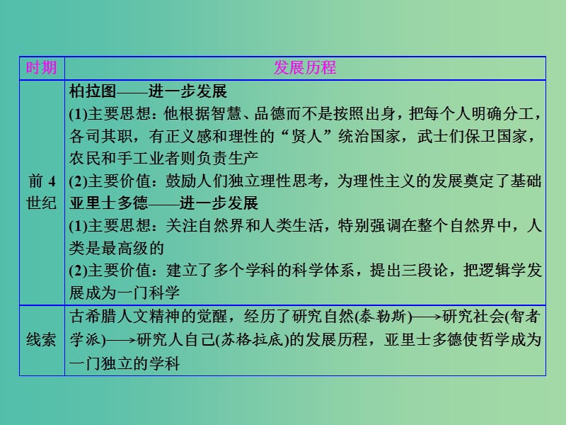 高中历史专题六西方人文精神的起源与发展专题小结与测评课件人民版.ppt_第3页