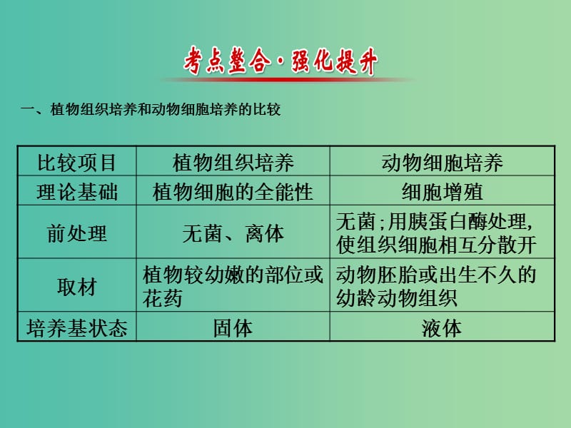 高中生物 专题2 细胞工程同课异构阶段复习课课件 新人教版选修3.ppt_第3页