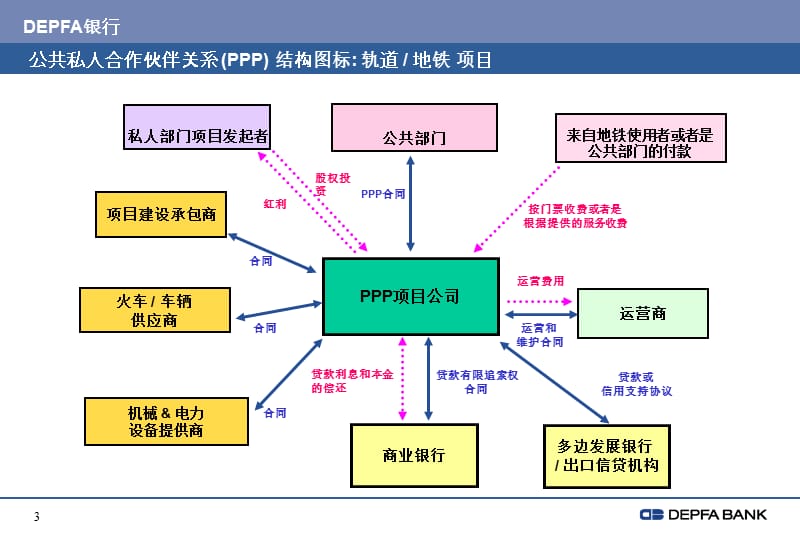 (简体)为交通类基础设施项目进行融资.ppt_第3页