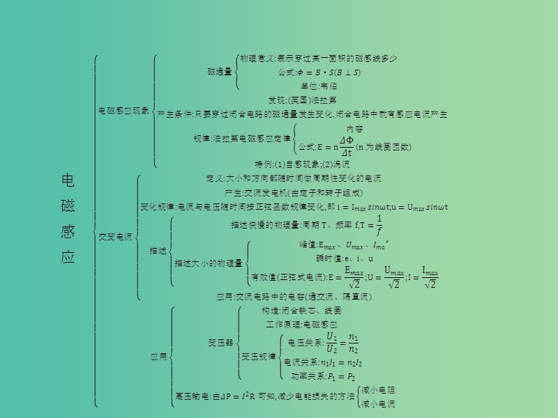 高中物理 第三章 电磁感应本章整合课件 新人教版选修1-1.ppt_第2页