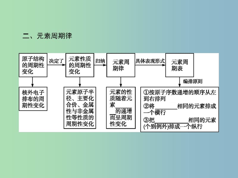 高中化学第1章原子结构与元素周期律章末整合提升1课件鲁科版.ppt_第3页