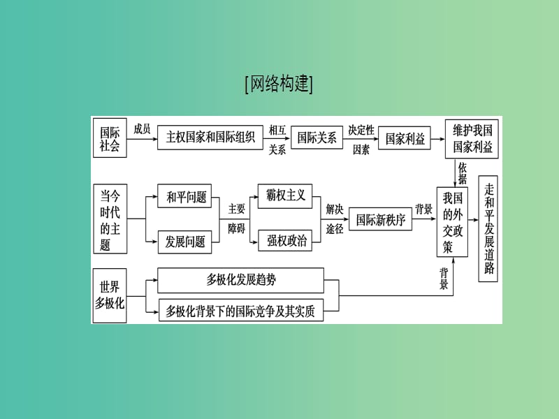 高考政治一轮复习第4单元当代国际社会单元综合提升课件新人教版.ppt_第2页