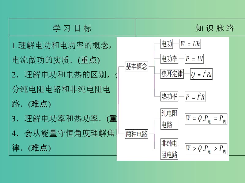 高中物理 第2章 恒定电流 5 焦耳定律课件 新人教版选修3-1.ppt_第2页