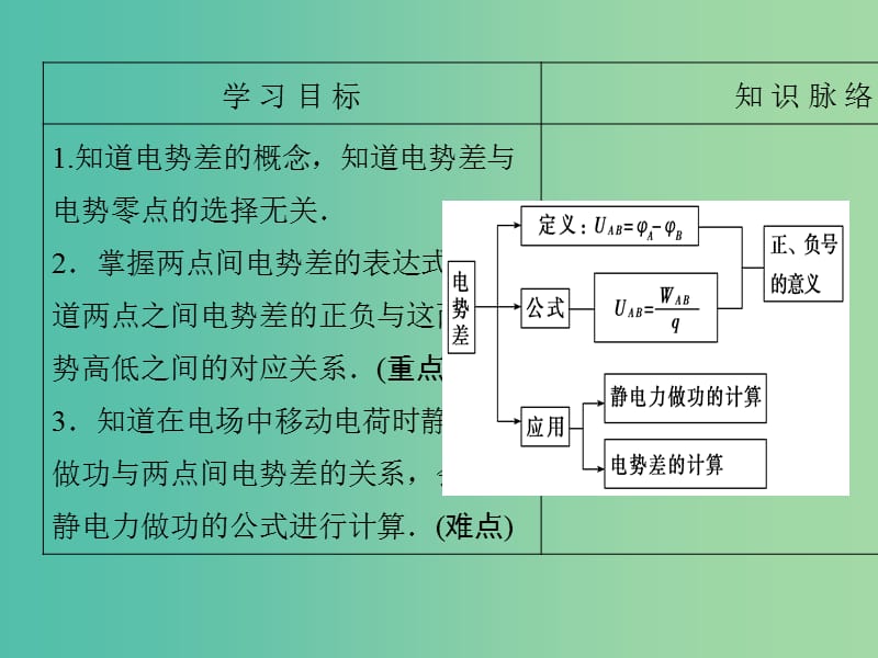 高中物理 第1章 静电场 5 电势差课件 新人教版选修3-1.ppt_第2页