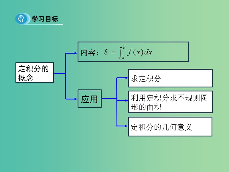 高中数学 1.5.3 定积分的概念课件 新人教A版选修2-2.ppt_第2页