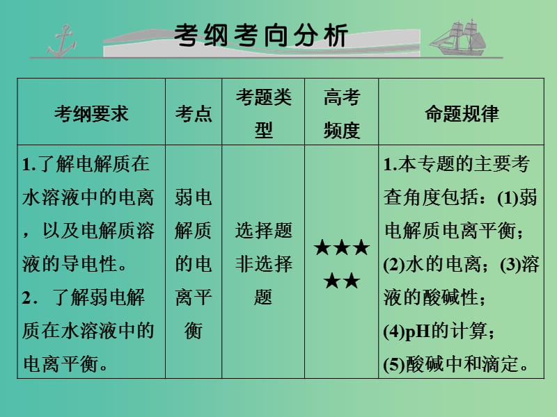 高考化学 专题九 弱电解质的电离平衡和溶液的酸碱性课件.ppt_第2页