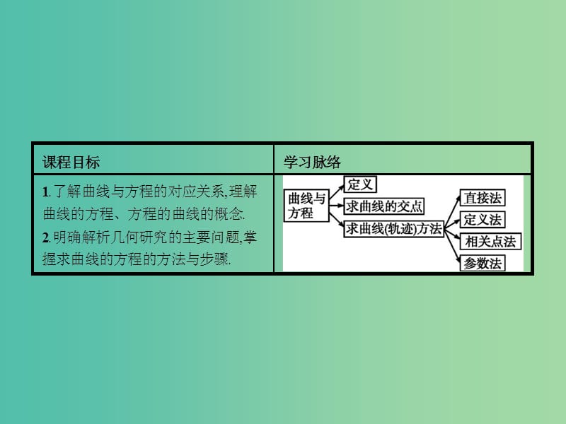 高中数学 2.1 曲线与方程课件 新人教A版选修2-1.ppt_第3页