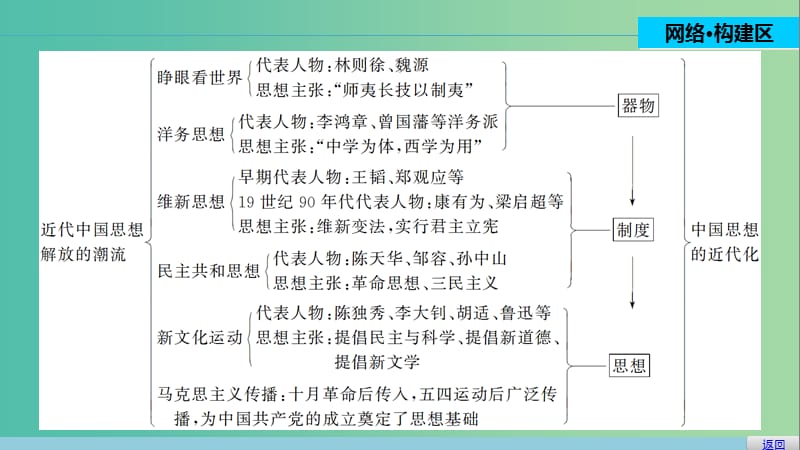 高中历史 专题三 近代中国思想解放的潮流 4 专题学习总结课件 人民版必修3.ppt_第2页