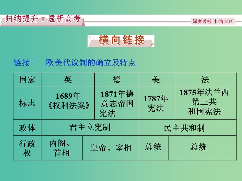 高考历史一轮复习 专题12 工业革命时代资本主义的进一步发展专题整合提升课课件.ppt_第3页