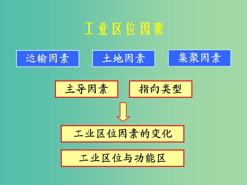 高中地理 3-3工业区位因素与地域联系课件 湘教版必修2.ppt_第2页