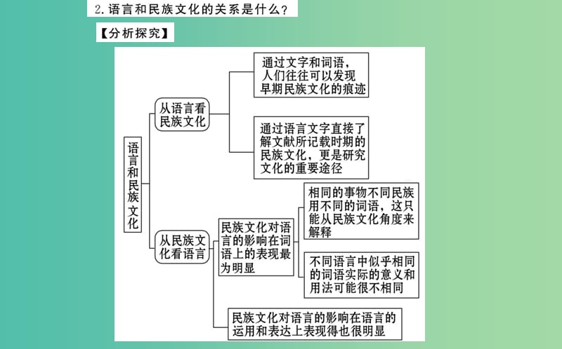 高中语文 第六课 第四节 入乡问俗-语言和文化课件 新人教版选修《语言文字应用》.ppt_第3页