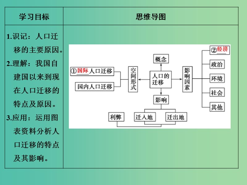 高考地理一轮复习 第五章 人口的增长、迁移与合理容量 第二节 人口迁移课件 中图版.ppt_第2页