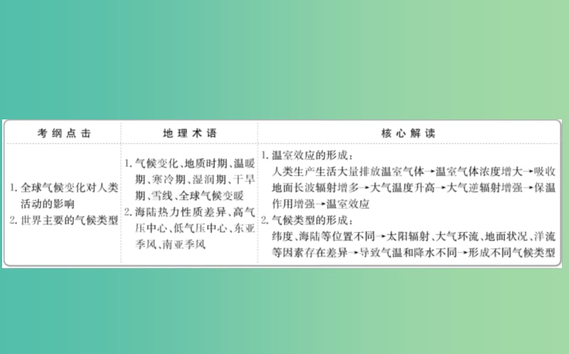 高考地理一轮 全球气候变化与气候类型判断课件.ppt_第2页