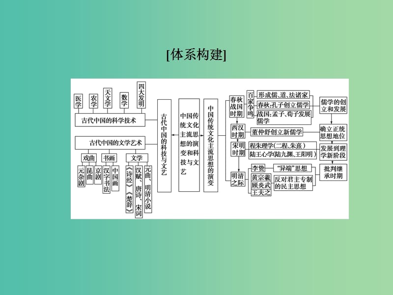 高考总动员2016届高考历史一轮总复习 第十一单元单元归纳提升课件.ppt_第2页