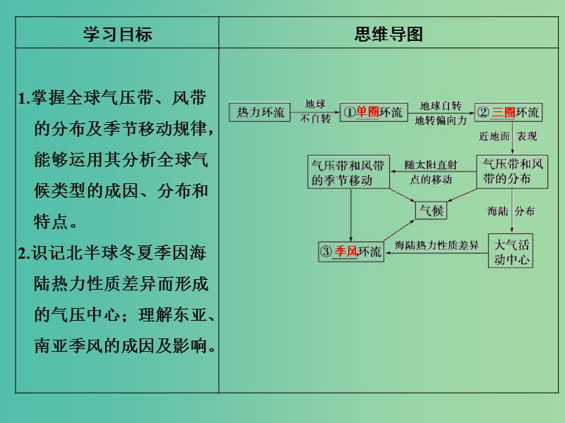 高考地理一轮复习 第三单元 境中的物质运动和能量交换 第三节 全球的气压带和风带课件 鲁教版.ppt_第2页