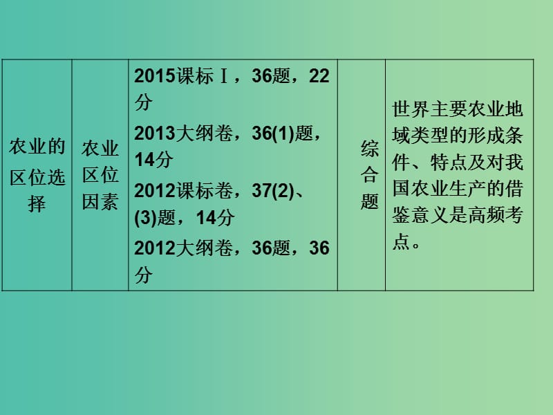 高考地理一轮复习 第8章 区域产业活动 第一节 产业活动的区位条件和地域联系课件 湘教版.ppt_第3页