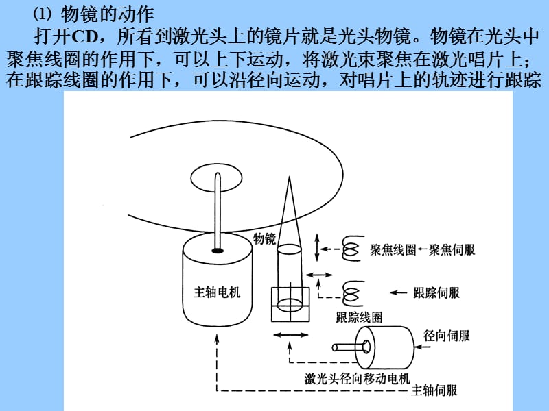 《CD唱机的系统电路》PPT课件.ppt_第3页