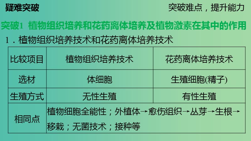 高中生物 专题二 细胞工程整合提升课件 新人教版选修3.ppt_第3页