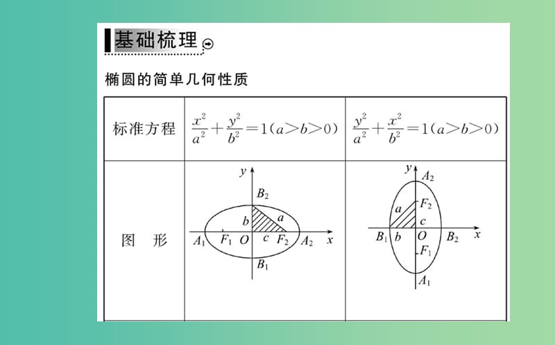 高中数学 2.2.2第1课时 椭圆的简单几何性质课件 新人教A版选修2-1.ppt_第3页