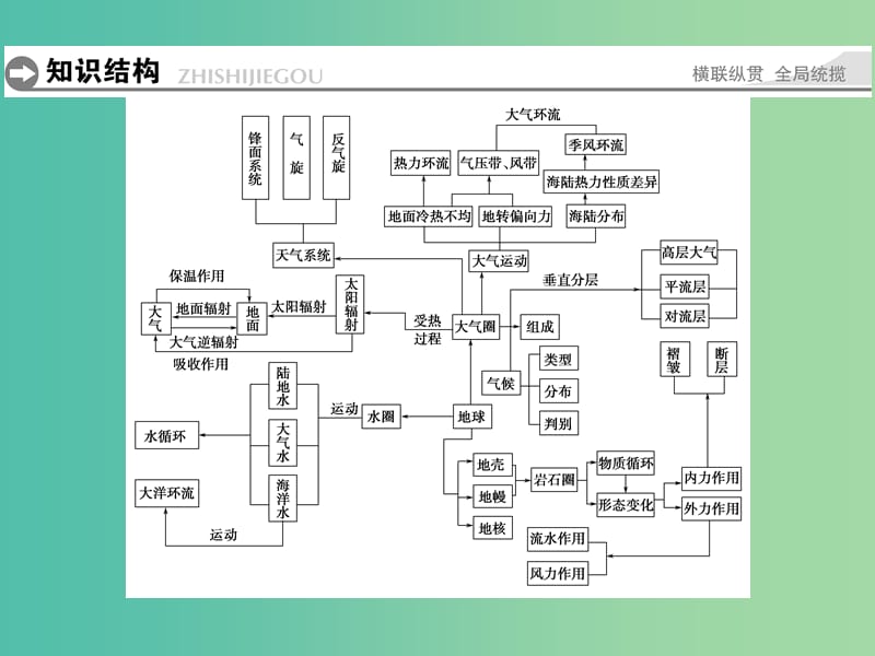 高中地理 第二章 自然环境中的物质运动和能量章末归纳提升课件 湘教版必修1.ppt_第2页