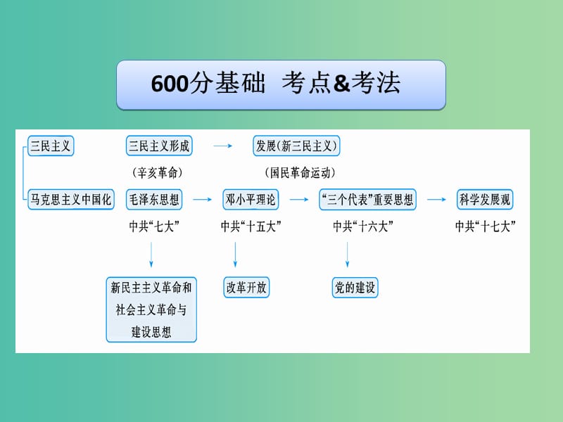 高考历史二轮专题复习 专题24 20世纪以来中国重大思想理论成果课件.ppt_第3页