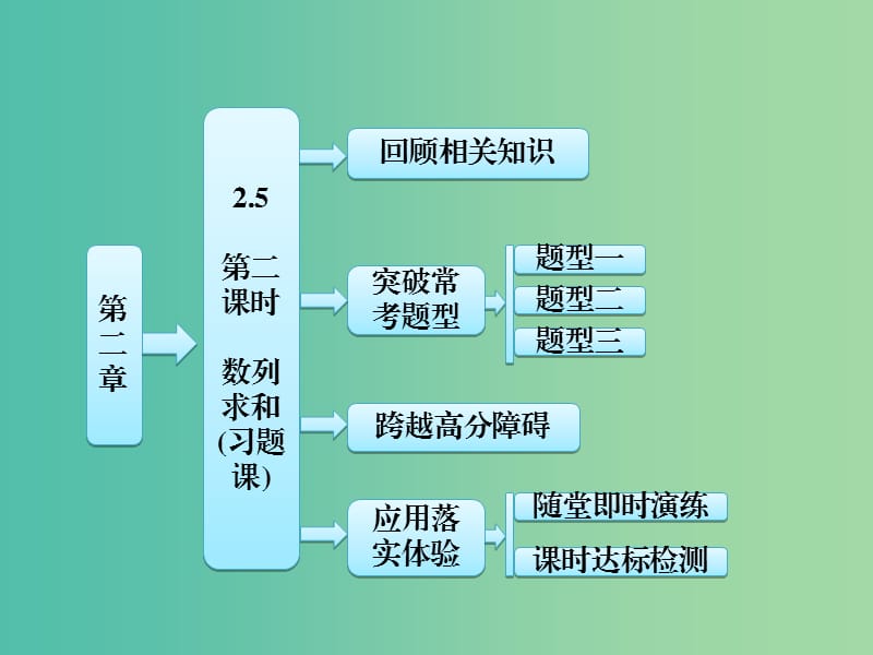 高中数学 第1部分 2.5第2课时 数列求和课件 新人教A版必修5.ppt_第1页