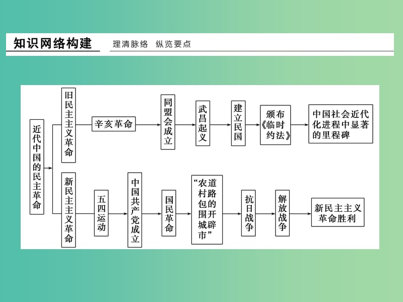 高中历史 专题归纳提升（三）课件 人民版选修1.ppt_第2页