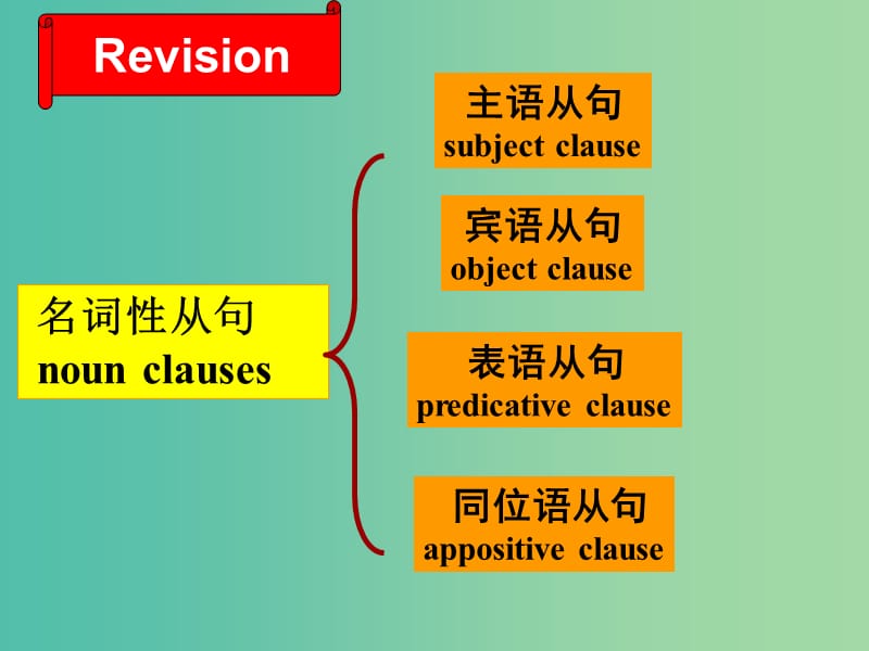 高中英语 Unit2 Language grammar课件 牛津译林版必修3.ppt_第2页