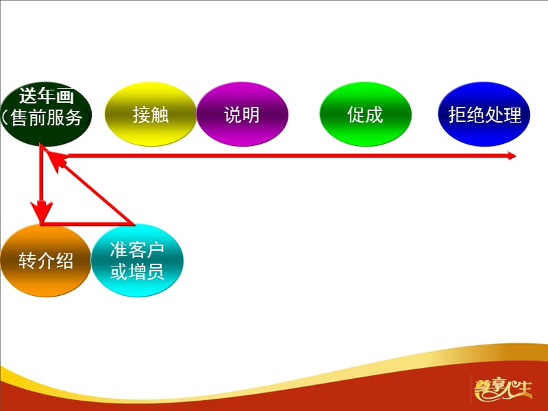 《尊享全攻略话术》PPT课件.ppt_第3页