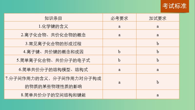 高考化学一轮复习 专题3 微观结构与物质的多样性 第三单元 微粒之间的相互作用力及晶体结构课件 苏教版.ppt_第2页