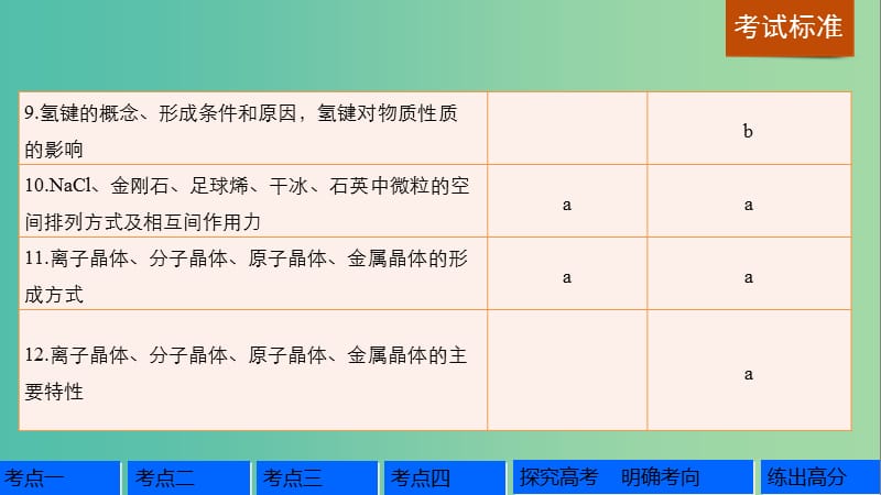 高考化学一轮复习 专题3 微观结构与物质的多样性 第三单元 微粒之间的相互作用力及晶体结构课件 苏教版.ppt_第3页